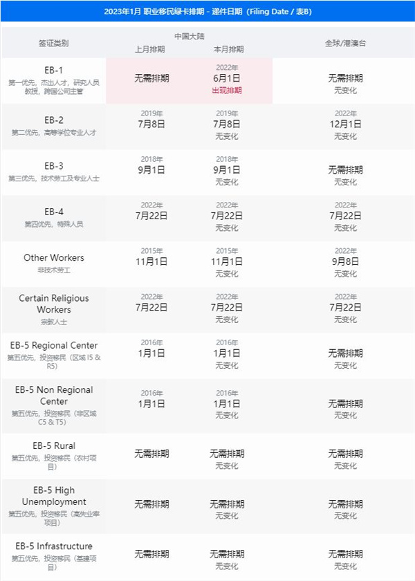 2023年1月美国职业移民 新排期