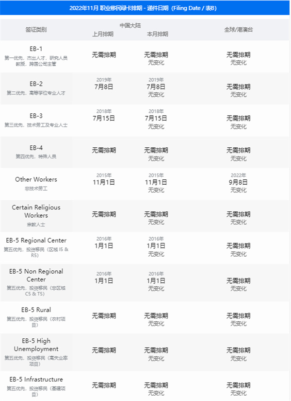 2022年11月美国职业移民 新排期