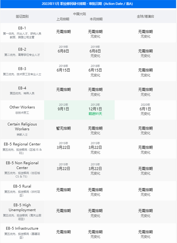 2022年11月美国职业移民 新排期