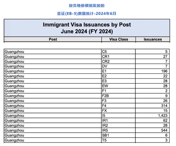 美国EB5签证发数量破1440张，刷新2024财年新高