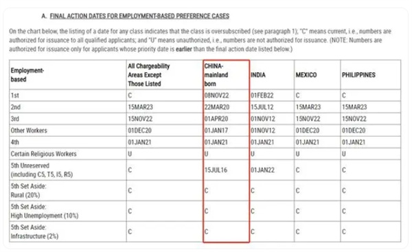 美国2024年10月移民排期公布，职业移民均有所调整