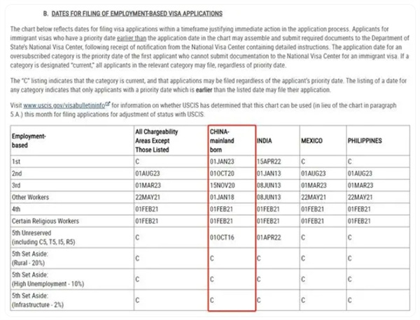 美国2024年10月移民排期公布，职业移民均有所调整