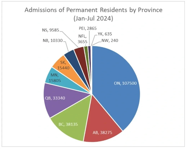 2024年前七个月：加拿大批准超30万PR