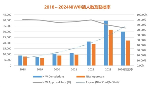 美国移民局审理数据出炉，EB-1A&NIW获批率三连跌