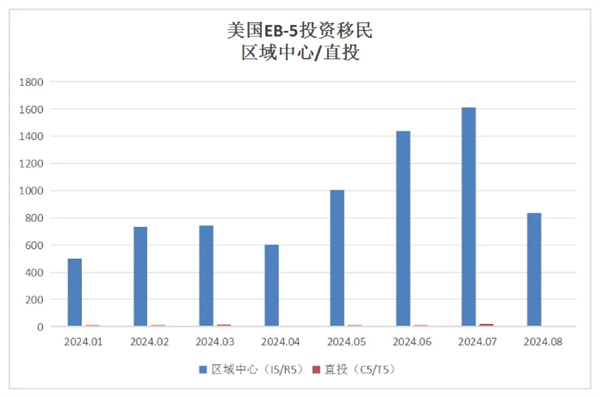 2024年1月至8月美国EB5签证发放数据概览