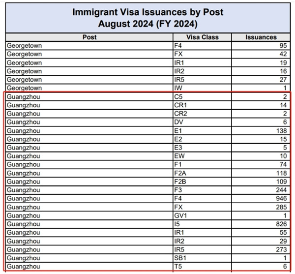 2024年1月至8月美国EB5签证发放数据概览