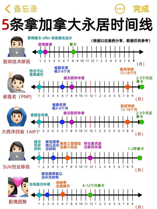 5条移民加拿大时间线