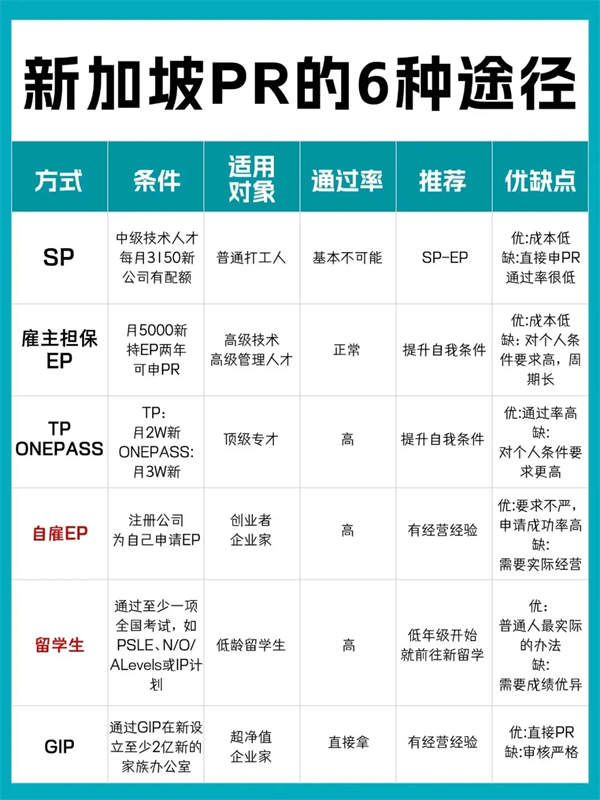 新加坡PR途径｜6大路径get