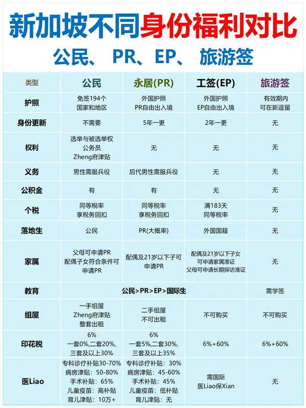 公民、EP、PR、旅游签？一文带您读懂新加坡