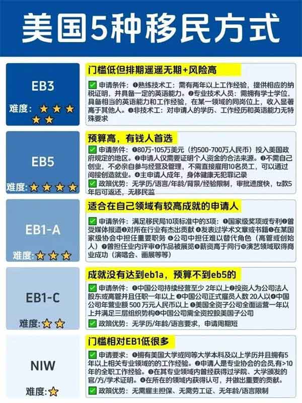 一次性说清楚美国移民5种方式
