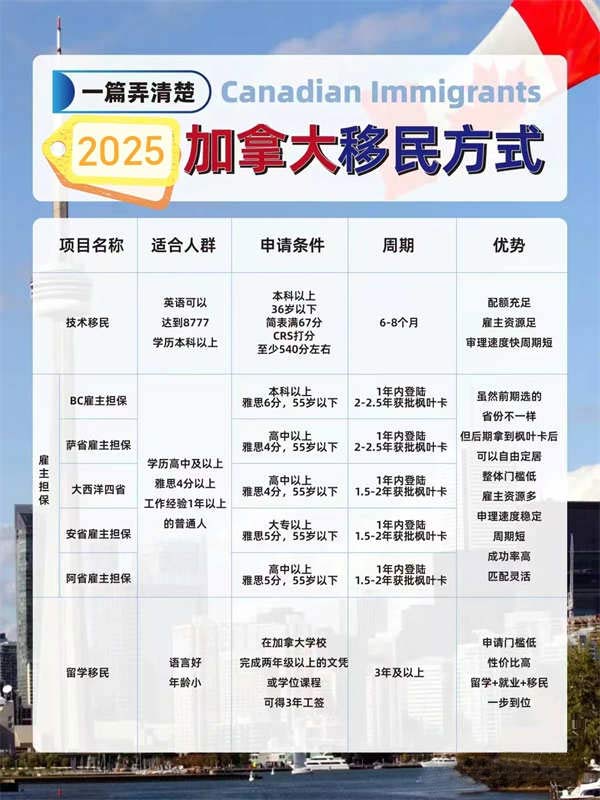 盘点加拿大移民方式