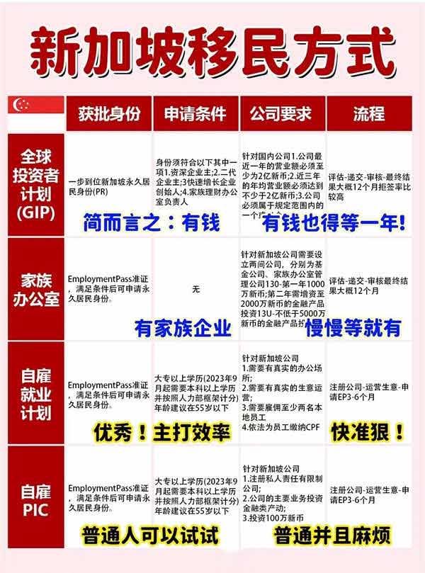 今日分享✔移民新加坡的四种方式分析+流程 今日分享✔移民新加坡的四种方式分析+流程