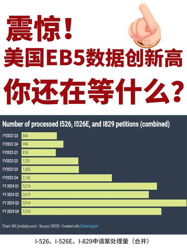震惊！EB5数据创新高！你还在等什么？