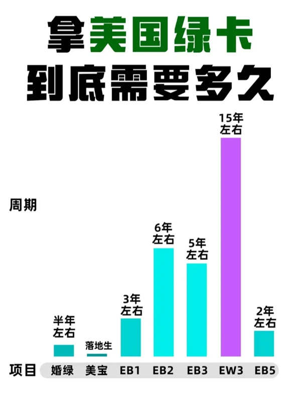 拿美国绿卡要多久？看这篇就懂