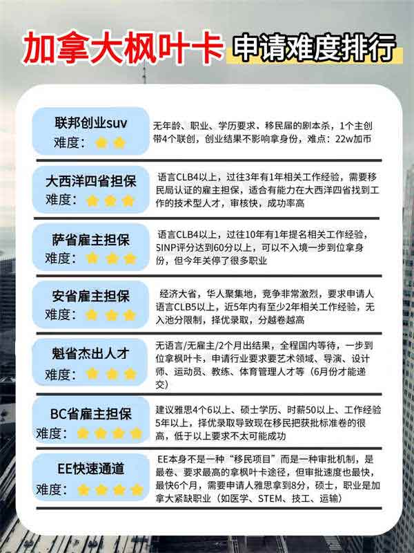 2025版丨加拿大枫叶卡申请难度排名！