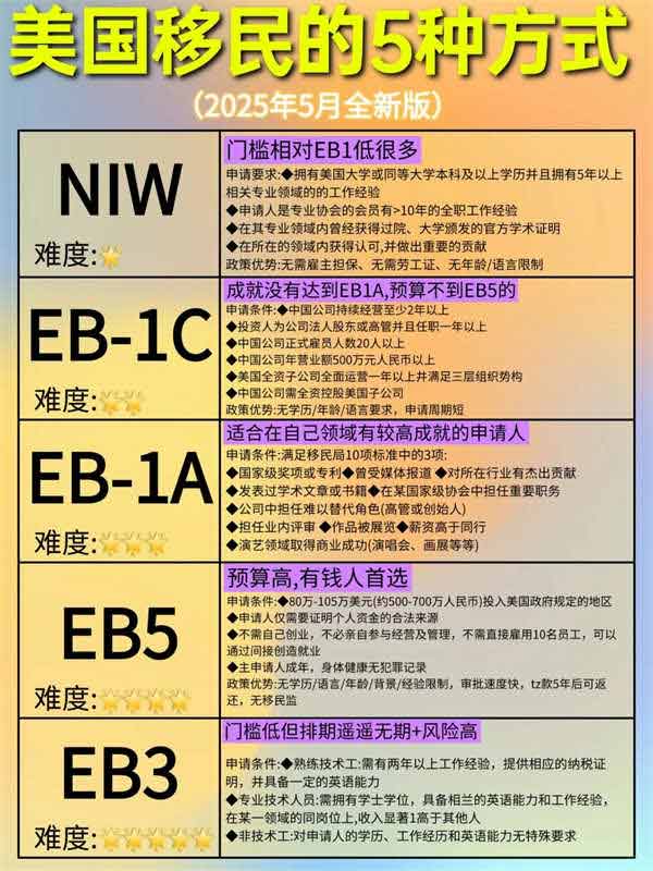 建议收藏:2025年美国移民的5种方式分享 建议收藏:2025年美国移民的5种方式分享