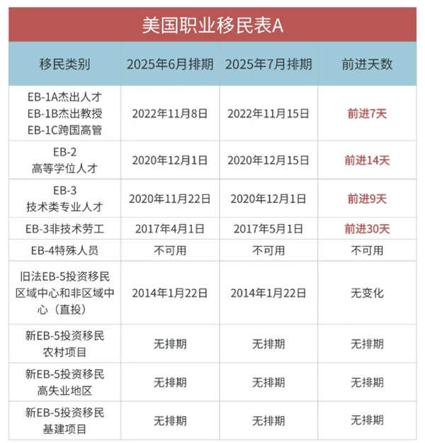 2025年7月美国移民排期已公布:EB-1/2/3全部前进! 2025年7月美国移民排期已公布:EB-1/2/3全部前进!