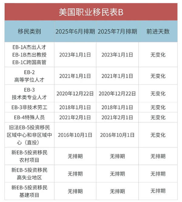 2025年7月美国移民排期已公布:EB-1/2/3全部前进! 2025年7月美国移民排期已公布:EB-1/2/3全部前进!