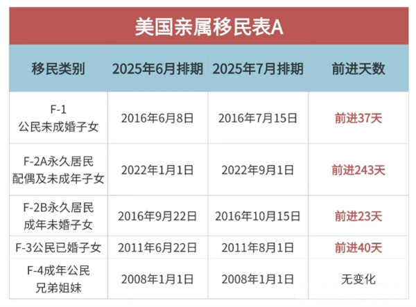 2025年7月美国移民排期已公布:EB-1/2/3全部前进! 2025年7月美国移民排期已公布:EB-1/2/3全部前进!