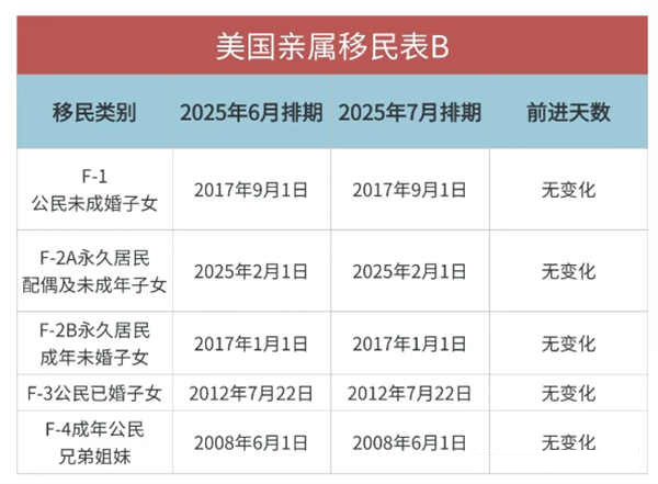 2025年7月美国移民排期已公布:EB-1/2/3全部前进! 2025年7月美国移民排期已公布:EB-1/2/3全部前进!