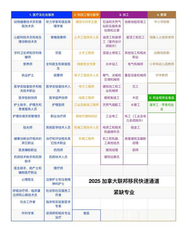 移民加拿大,哪些行业有优势? 移民加拿大,哪些行业有优势?