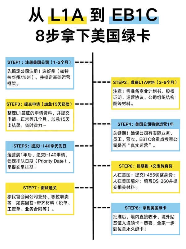 8步拿下美国绿卡!L1A-EB1C全攻略 8步拿下美国绿卡!L1A-EB1C全攻略