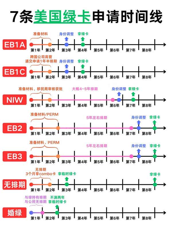 一次性和您说清7条申请美国绿卡时间线 一次性和您说清7条申请美国绿卡时间线