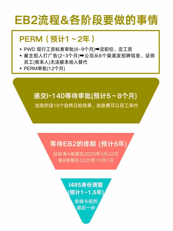 精简版!美国EB2移民全流程指南 精简版!美国EB2移民全流程指南