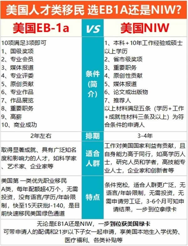 美国人才类移民,选EB-1A还是NIW? 美国人才类移民,选EB-1A还是NIW?