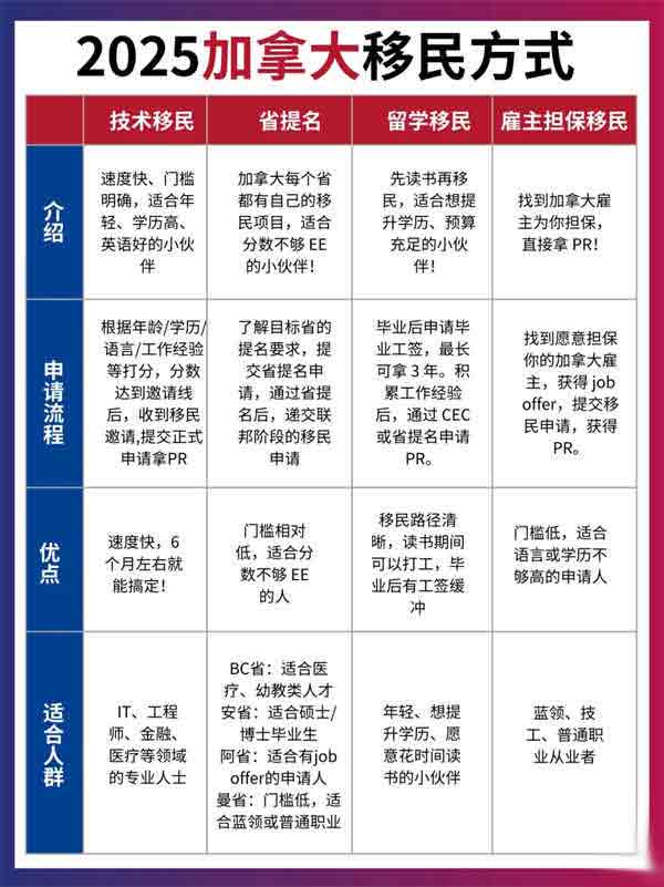 2025加拿大移民方式盘点,看看哪种适合你? 2025加拿大移民方式盘点,看看哪种适合你?