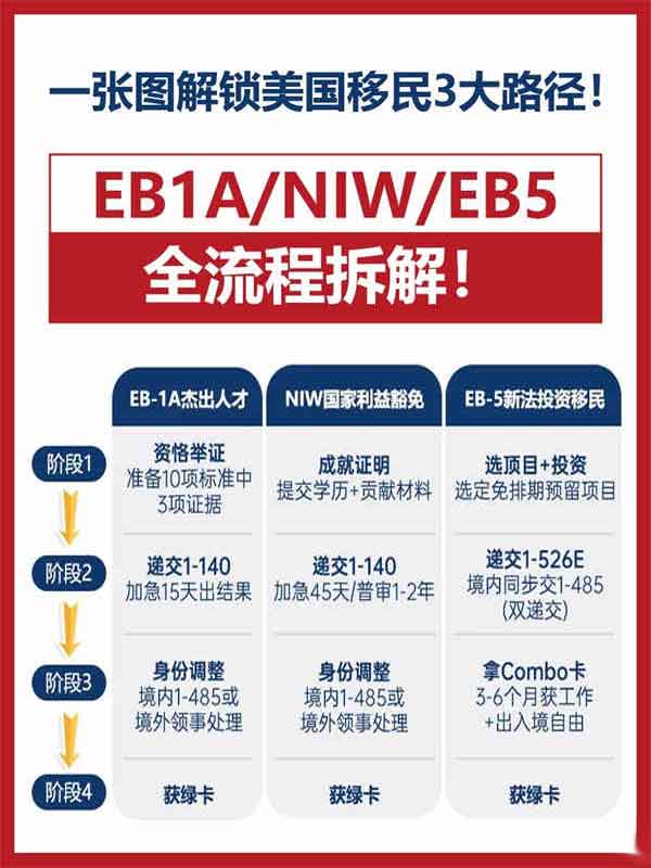美国移民3大路径:从申请到绿卡看这篇就够 美国移民3大路径:从申请到绿卡看这篇就够