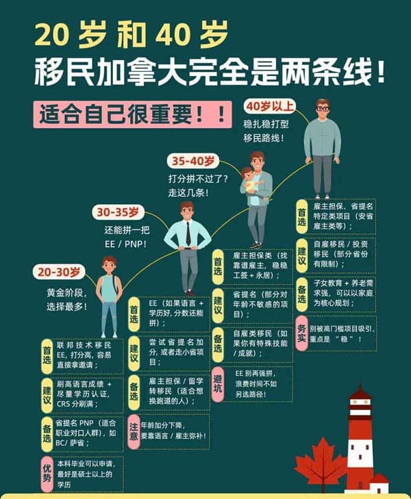20岁和40岁,加拿大移民完全两条线! 20岁和40岁,加拿大移民完全两条线!