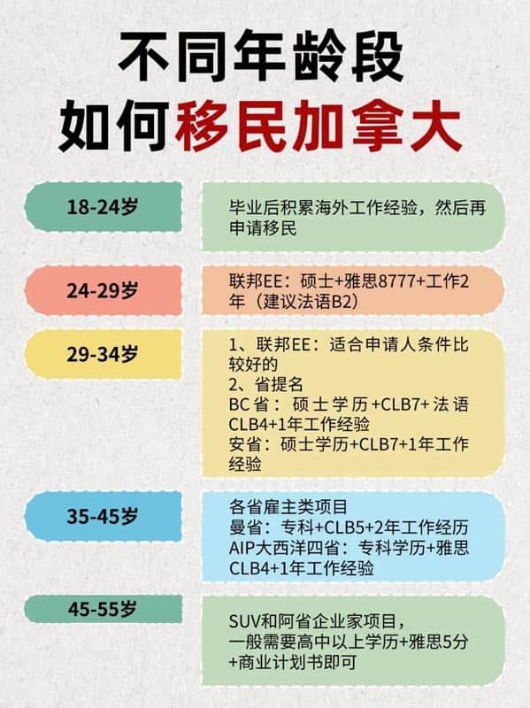 24-29岁就给我这样移民加拿大! 24-29岁就给我这样移民加拿大!