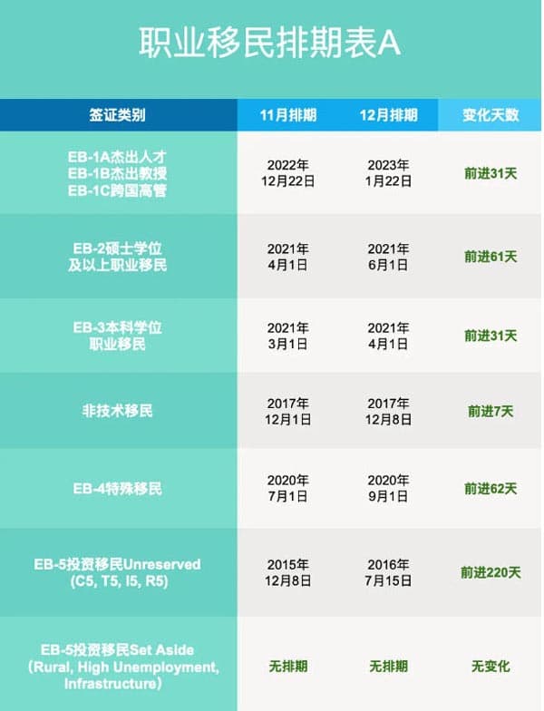 2025年12月美国移民排期更新！职业移民全面前进