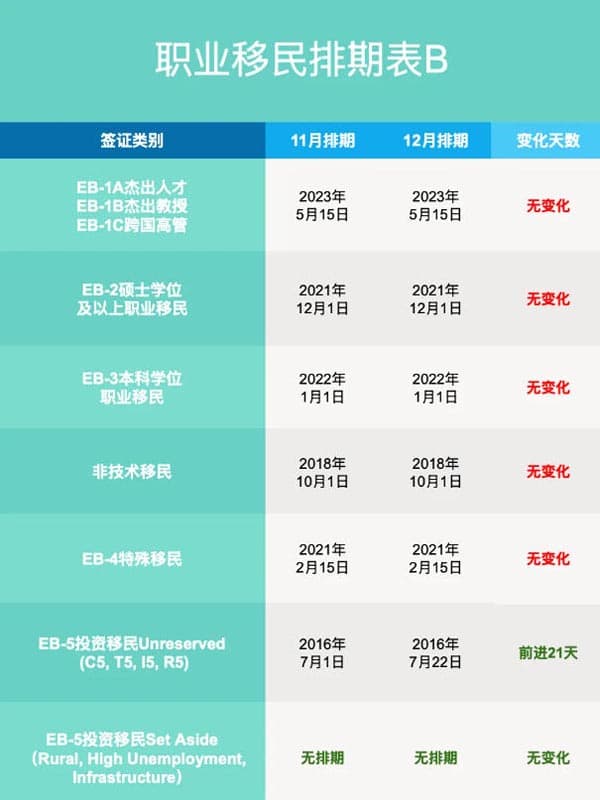 2025年12月美国移民排期更新！职业移民全面前进
