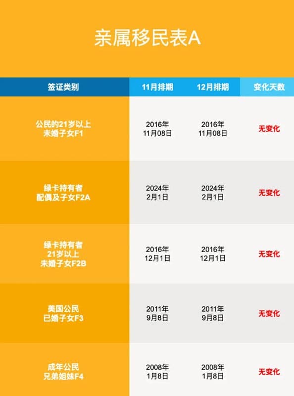 2025年12月美国移民排期更新！职业移民全面前进
