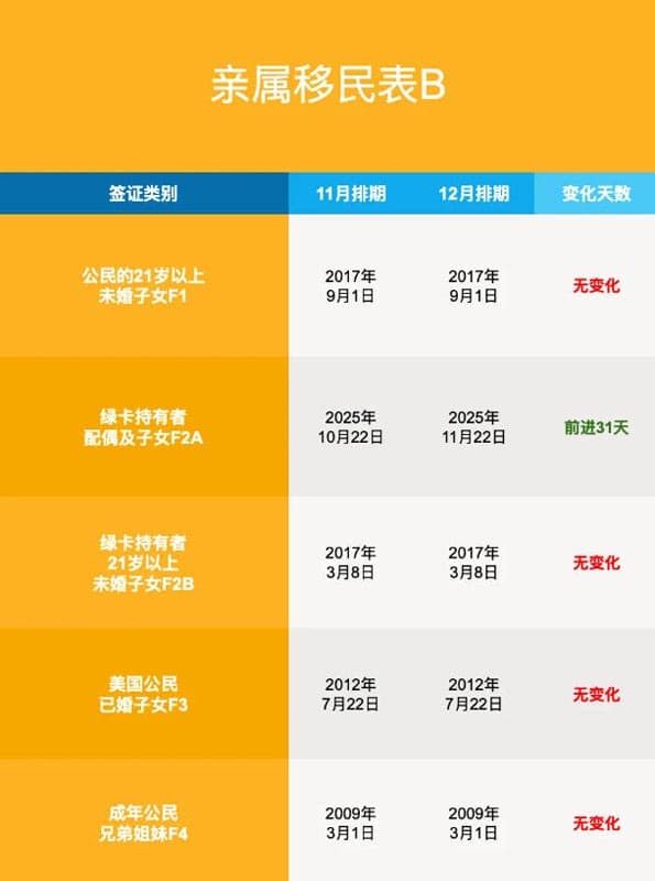 2025年12月美国移民排期更新！职业移民全面前进
