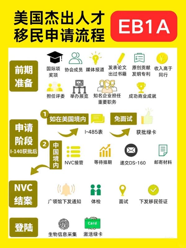 一文说清楚美国EB-1A杰出人才移民全流程！