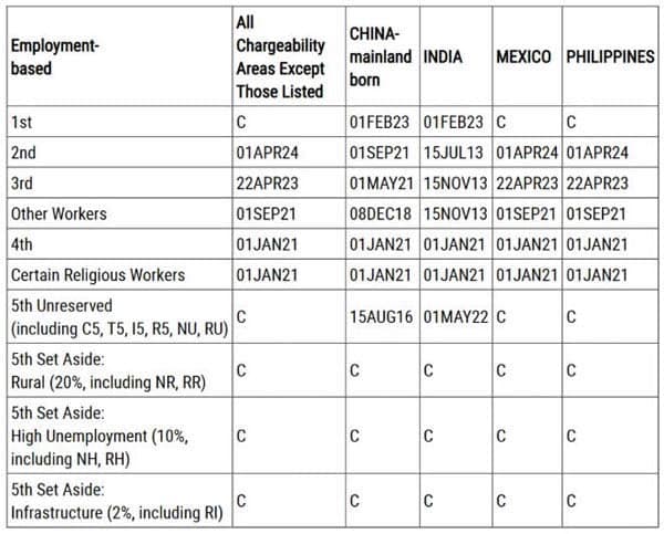 2026年1月美国移民排期更新!EB5新政仍无排期! 2026年1月美国移民排期更新!EB5新政仍无排期!