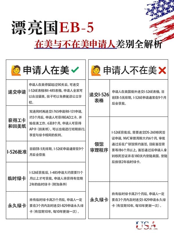 美国EB5移民|在美与不在美申请人差别 美国EB5移民|在美与不在美申请人差别