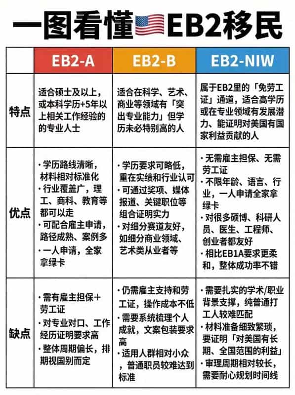一图看懂美国EB2专业人才移民 一图看懂美国EB2专业人才移民