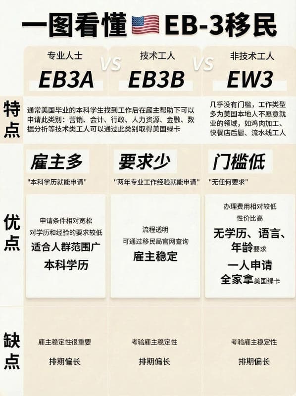 美国EB-3移民关于你不懂的优缺点和区别 美国EB-3移民关于你不懂的优缺点和区别