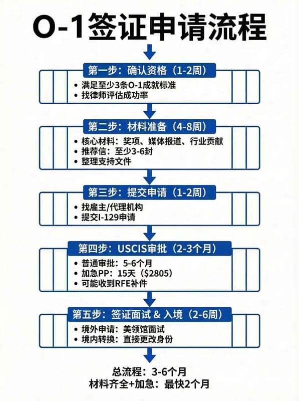O1签证有3种sponsor,其实很多人都能办! O1签证有3种sponsor,其实很多人都能办!