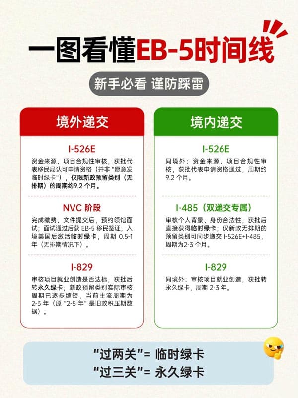 一图秒懂美国EB5移民时间轴全解析! 一图秒懂美国EB5移民时间轴全解析!