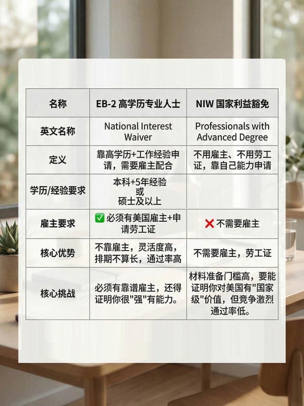 EB-2 vs NIW|90%的人一开始就选错了! EB-2 vs NIW|90%的人一开始就选错了!