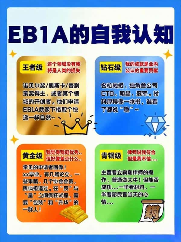 美国EB-1A移民申请的4个等级,你属于哪一级? 美国EB-1A移民申请的4个等级,你属于哪一级?
