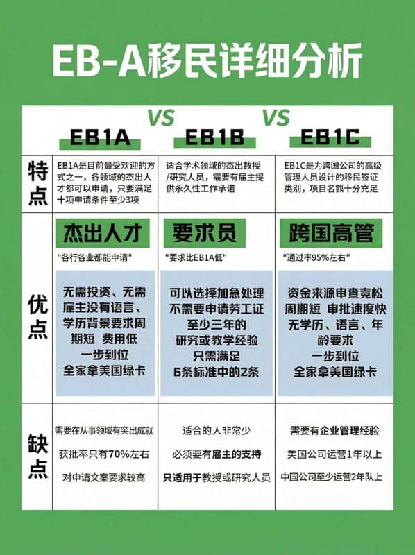 美国移民EB-1A、EB-1B、EB-1C三类对比