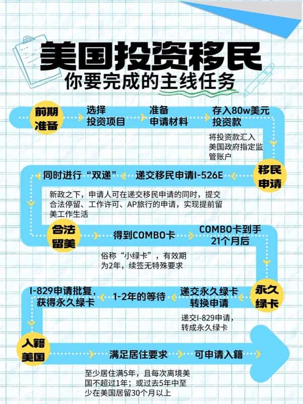 美国EB5拿绿卡主线任务大攻略 美国EB5拿绿卡主线任务大攻略
