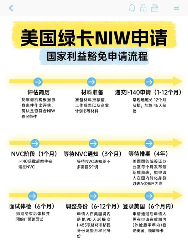 美国NIW国家利益豁免移民申请流程 美国NIW国家利益豁免移民申请流程