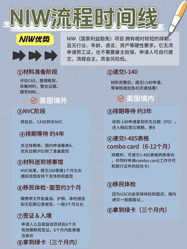2026年开始申请美国NIW移民,这将是你的时间线 2026年开始申请美国NIW移民,这将是你的时间线